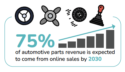 online-sales-by-2030